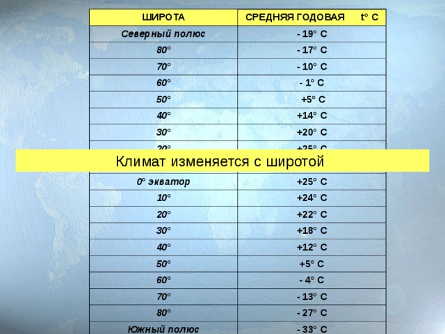 ШИРОТА СРЕДНЯЯ ГОДОВАЯ t ° С Северный полюс - 19 ° С 80 ° - 17 ° С 70 ° - 10 ° С 60 ° - 1 ° С 50 °  +5 ° С 40 ° +14° С 30 ° +20° С 20 ° +25° С 10 ° +27° С 0 ° экватор +25 ° С 10 ° +24 ° С 20 ° +22 ° С 30 ° +18 ° С 40 ° +12 ° С 50 ° +5 ° С 60 ° - 4 ° С 70 ° - 13 ° С 80 ° - 27 ° С Южный полюс - 33 ° С Климат изменяется с широтой 