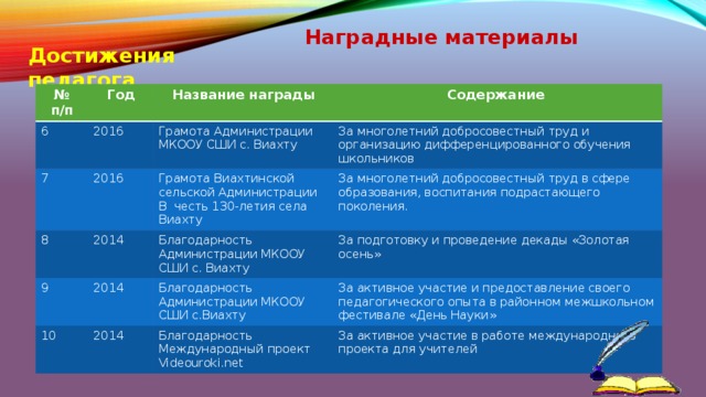 Наградные материалы Достижения педагога № п/п Год 6  2016 Название награды 7 Содержание Грамота Администрации МКООУ СШИ с. Виахту 8 2016 2014 За многолетний добросовестный труд и организацию дифференцированного обучения школьников Грамота Виахтинской сельской Администрации 9 10 2014 В честь 130-летия села Виахту За многолетний добросовестный труд в сфере образования, воспитания подрастающего поколения. Благодарность Администрации МКООУ СШИ с. Виахту За подготовку и проведение декады «Золотая осень» 2014 Благодарность Администрации МКООУ СШИ с.Виахту За активное участие и предоставление своего педагогического опыта в районном межшкольном фестивале «День Науки» Благодарность Международный проект За активное участие в работе международного проекта для учителей Videouroki.net 