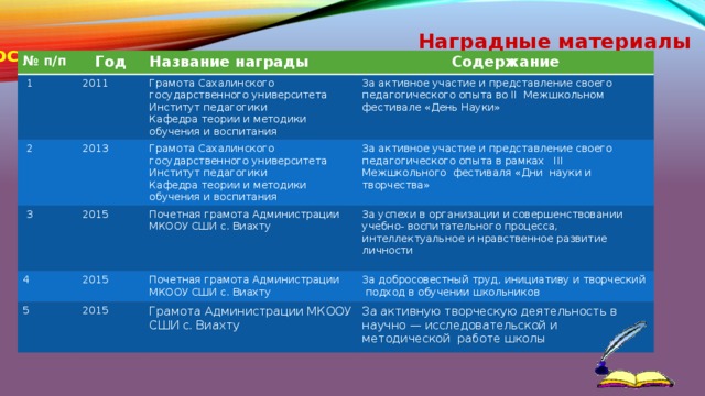 Достижения педагога Наградные материалы  № п/п  Год  1 Название награды 2011  2 2013  3 Содержание Грамота Сахалинского государственного университета 4 Грамота Сахалинского государственного университета Институт педагогики За активное участие и представление своего педагогического опыта во II Межшкольном фестивале «День Науки» 2015 2015 Почетная грамота Администрации МКООУ СШИ с. Виахту 5 За активное участие и представление своего педагогического опыта в рамках III Межшкольного фестиваля «Дни науки и творчества» Кафедра теории и методики обучения и воспитания Институт педагогики Кафедра теории и методики обучения и воспитания За успехи в организации и совершенствовании учебно- воспитательного процесса, интеллектуальное и нравственное развитие личности Почетная грамота Администрации МКООУ СШИ с. Виахту 2015 За добросовестный труд, инициативу и творческий подход в обучении школьников Грамота Администрации МКООУ СШИ с. Виахту За активную творческую деятельность в научно — исследовательской и методической работе школы 