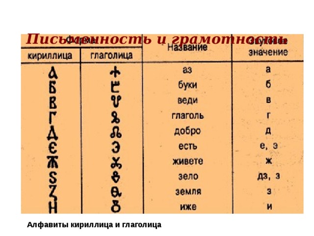   Письменность и грамотность Алфавиты кириллица и глаголица 