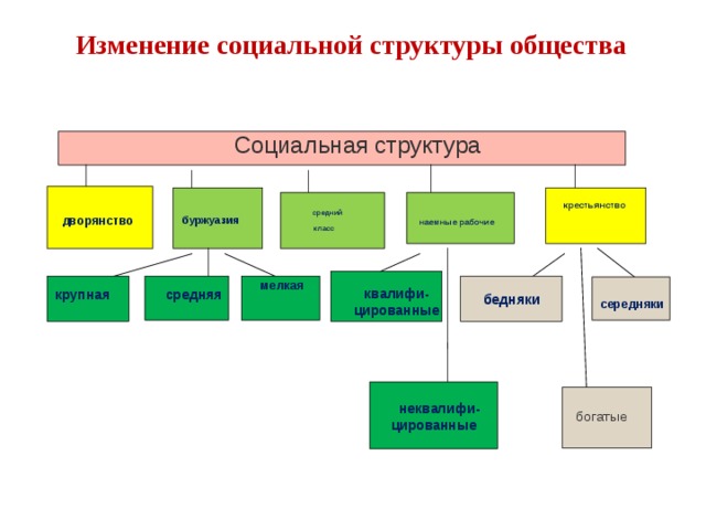 Изменение социальной структуры общества. Социальная структура общества буржуазия. Буржуазия крупная средняя мелкая. Структура общества дворянство. Социальная структура общества рабочие буржуазия дворяне.