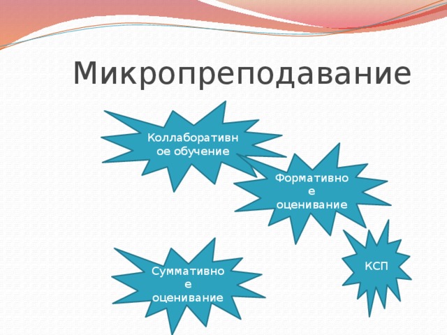  Микропреподавание Коллаборативное обучение Формативное оценивание КСП Суммативное оценивание 