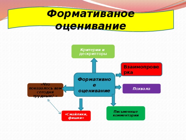 Формативаное оценивание Критерии и дескрипторы Взаимопроверка  Формативное оценивание « Что показалось вам сегодня трудным? » Похвала Письменные комментарии «Смайлики, фишки» 