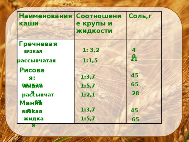 Технологическая карта приготовления рассыпчатой гречневой каши