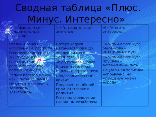 Сводная таблица «Плюс. Минус. Интересно» «+» (факты носят положительный характер) «-» (отрицательное значение) Введены пенсии колхозникам, паспорта Возросли темпы роста с/х. продукции Быстрые темпы развития тяжёлой промышленности Запуск первого в мире иск. спутника Земли Искусств. материалы, тепловозы, электровозы «!» (мне это интересно) Потеря кадров механизаторов и др. Упадок личного хозяйства «Кукурузная» эпопея Кризис в освоении целинны – эрозия почв Продовольственный кризис Предприятия лёгкой пром. отставали в развитии Реформа управления народным хозяйством Экономический курс Маленкова – интенсивный путь Экономический курс Хрущева – экстенсивный путь Социальная политика направлена на улучшение жизни народа 