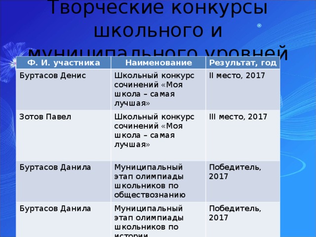 Творческие конкурсы школьного и муниципального уровней Ф. И. участника Наименование Буртасов Денис Результат, год Школьный конкурс сочинений «Моя школа – самая лучшая» Зотов Павел Школьный конкурс сочинений «Моя школа – самая лучшая» II место, 2017 Буртасов Данила III место, 2017 Муниципальный этап олимпиады школьников по обществознанию Буртасов Данила Муниципальный этап олимпиады школьников по истории Победитель, 2017 Победитель, 2017 