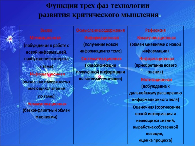 Функции трех фаз технологии  развития критического мышления   