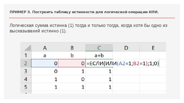 ПРИМЕР 3. Построить таблицу истинности для логической операции ИЛИ.   Логическая сумма истинна (1) тогда и только тогда, когда хотя бы одно из высказываний истинно (1). 