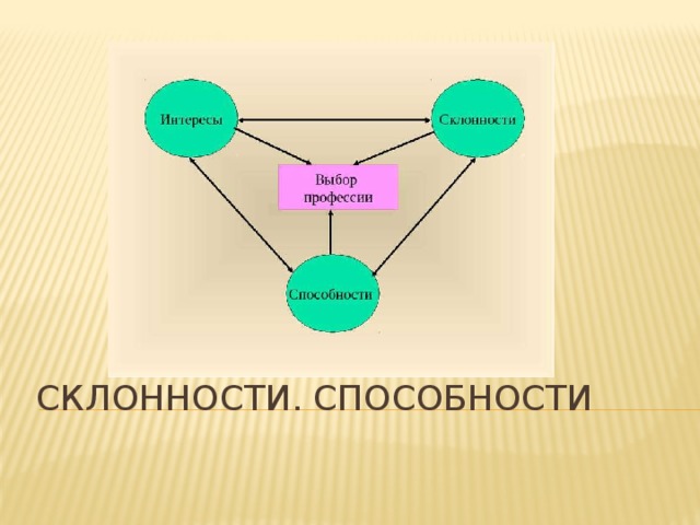 Склонности. способности 