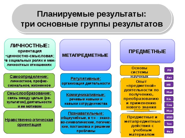 Личностные результаты физика. Личностные планируемые Результаты. УУД предметные метапредметные личностные. Три группы личностных результатах.