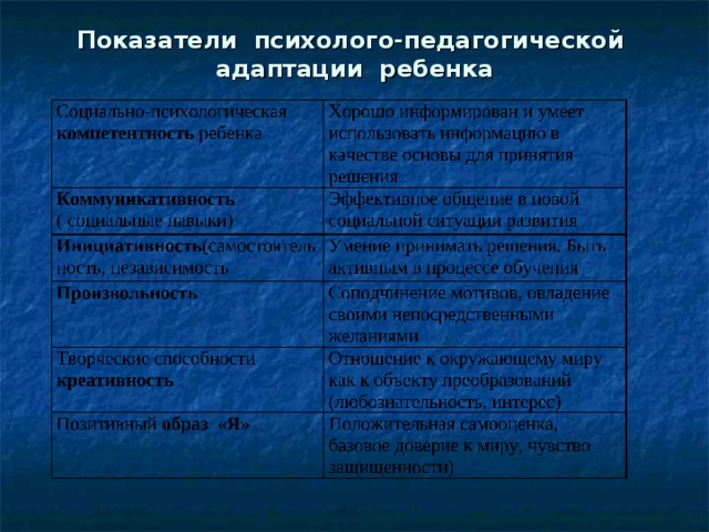 Показатели психолого-педагогической адаптации  ребенка Социально-психологическая компетентность ребенка Инициативность (самостоятельность, независимость Отношение к окружающему миру как к объекту преобразований (любознательность, интерес) Позитивный образ «Я» 