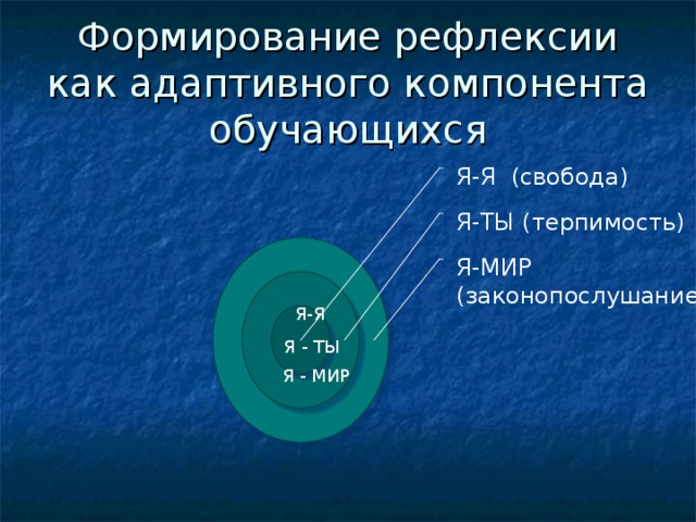 Формирование рефлексии как адаптивного компонента обучающихся Я-Я (свобода) Я-ТЫ (терпимость) Я-МИР (законопослушание) Я-Я Я - ТЫ Я - МИР 