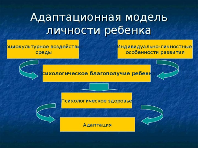 Адаптационная модель личности ребенка Социокультурное воздействие  среды Индивидуально-личностные особенности развития Психологическое  благополучие ребенка Психологическое здоровье Адаптация 