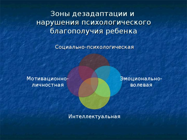 Зоны дезадаптации и  нарушения психологического благополучия ребенка Социально-психологическая Эмоционально- волевая Мотивационно- личностная Интеллектуальная 