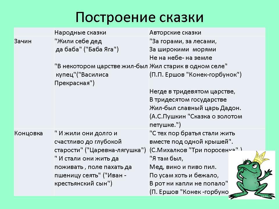 Русские и английские народные сказки сходства и различия проект