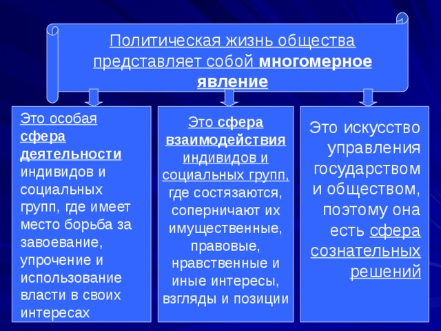 Политическая сфера общества презентация 11 класс