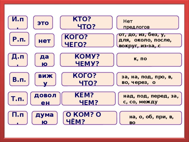 Кому п. Предлоги д п. Кто это?. После кого чего. Чему (д.п).