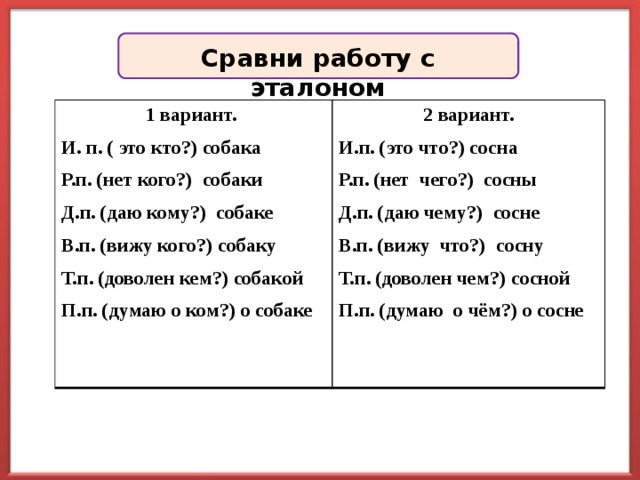  Сравни работу с эталоном 1 вариант. И. п. ( это кто?) собака 2 вариант. И.п. (это что?) сосна Р.п. (нет кого?) собаки Д.п. (даю кому?) собаке Р.п. (нет чего?) сосны В.п. (вижу кого?) собаку Д.п. (даю чему?) сосне Т.п. (доволен кем?) собакой В.п. (вижу что?) сосну П.п. (думаю о ком?) о собаке Т.п. (доволен чем?) сосной П.п. (думаю о чём?) о сосне   