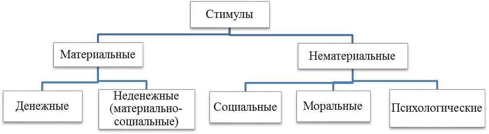 Материальная и нематериальная мотивация картинки