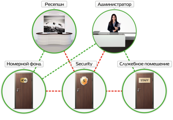 Система безопасности отеля. Безопасность гостиничного бизнеса. Концепция безопасности в гостинице. Структура службы безопасности в гостинице.