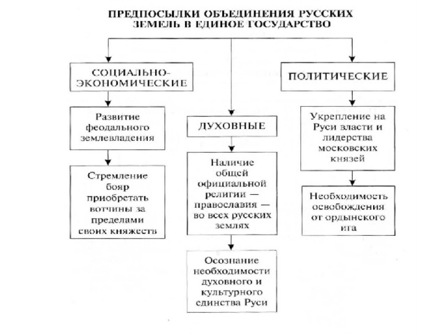 Схема объединение русских земель вокруг москвы