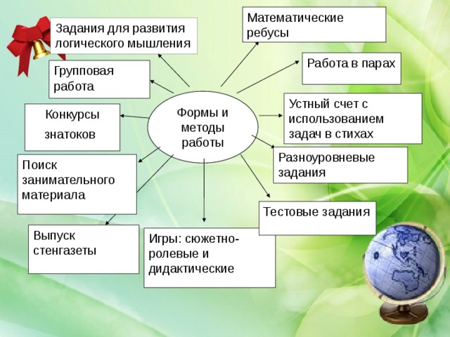 Математические ребусы Задания для развития логического мышления Работа в парах Групповая работа Формы и методы работы Устный счет с использованием задач в стихах Конкурсы знатоков  Разноуровневые задания Поиск занимательного материала Тестовые задания Выпуск стенгазеты Игры: сюжетно-ролевые и дидактические 