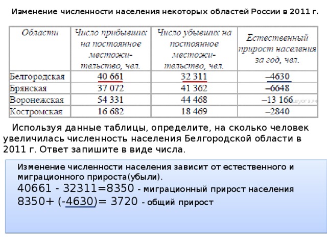  Изменение численности населения некоторых областей России в 2011 г. Используя данные таблицы, определите, на сколько человек увеличилась численность населения Белгородской области в 2011 г. Ответ запишите в виде числа.   Изменение численности населения зависит от естественного и миграционного прироста(убыли). 40661 - 32311=8350 - миграционный прирост населения 8350+ (-4630)= 3720 - общий прирост 