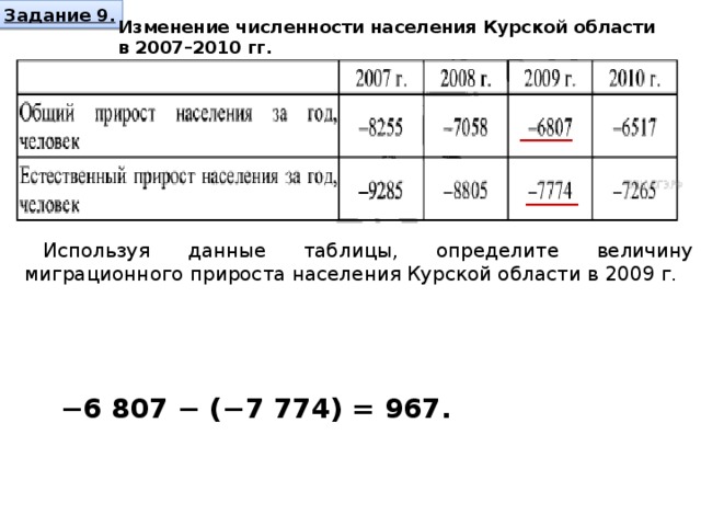 Задание 9. Изменение численности населения Курской области в 2007 – 2010 гг. Используя данные таблицы, определите величину миграционного прироста населения Курской области в   2009   г.   − 6 807 − (−7 774) = 967.    
