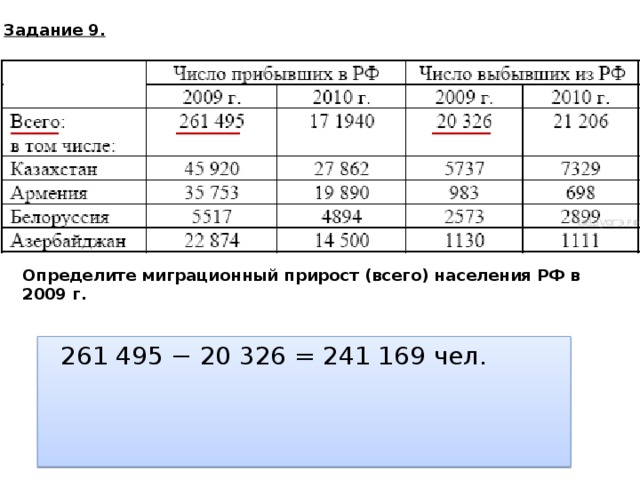 Задание 9. Определите миграционный прирост (всего) населения РФ в 2009 г. 261 495 − 20 326 = 241 169 чел.   