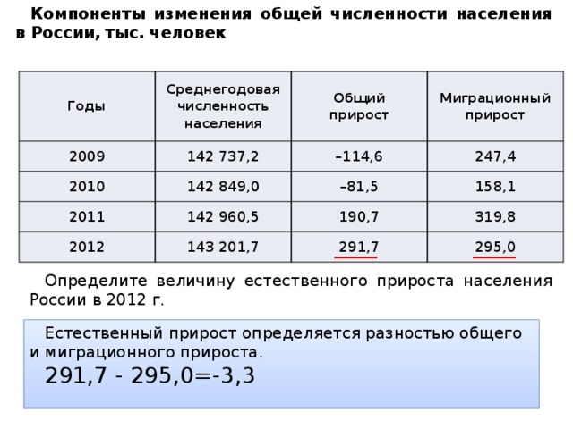 Компоненты изменения общей численности населения в России,  тыс. человек   Годы Среднегодовая 2009 численность 142 737,2 Общий 2010 прирост населения Миграционный 2011 – 114,6 142 849,0 247,4 – 81,5 142 960,5 прирост 2012 158,1 190,7 143 201,7 291,7 319,8 295,0 Определите величину естественного прироста населения России в 2012 г. Естественный прирост определяется разностью общего и миграционного прироста. 291,7 - 295,0=-3,3 