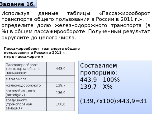 Задание 16. Используя данные таблицы «Пассажирооборот транспорта общего пользования в России в 2011 г.», определите долю железнодорожного транспорта (в %) в общем пассажирообороте. Полученный результат округлите до целого числа.     Пассажирооборот транспорта общего пользования  в России в 2011 г., млрд пассажиро-км   Составляем пропорцию: 443,9 - 100% 139,7 - Х% (139,7х100):443,9=31 Пассажирооборот транспорта общего пользования в том числе: 443,9 железнодорожного 139,7 автомобильного (автобусы) воздушного (транспортная авиация) 136,9 166,6 