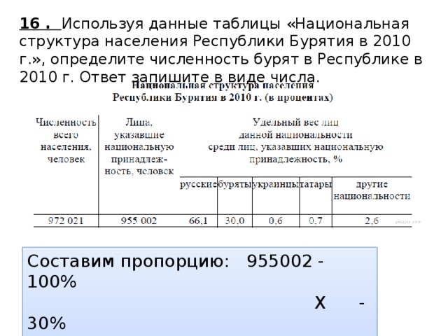 16 . Используя данные таблицы «Национальная структура населения Республики Буря­тия в 2010 г.», определите численность бурят в Республике в 2010 г. Ответ запишите в виде числа. Составим пропорцию: 955002 - 100%  Х - 30%  (955002x30):100=286501 