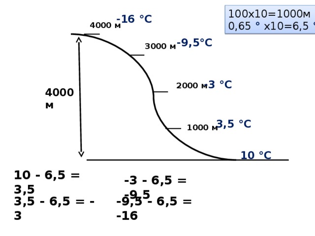 100х10=1000м 0,65 ° х10=6,5 ° -16 °С 4000 м -9,5°С 3000 м -3 °С 2000 м 4000 м 3,5 °С 1000 м 10 °С 10 - 6,5 = 3,5 -3 - 6,5 = -9,5 3,5 - 6,5 = - 3 -9,5 - 6,5 = -16 