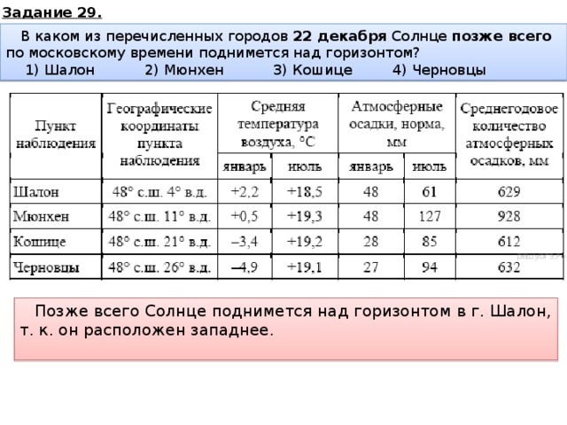 Задание 29. В каком из перечисленных городов 22 декабря Солнце позже всего по московскому времени поднимется над горизонтом?   1) Шалон 2) Мюнхен 3) Кошице 4) Черновцы Позже всего Солнце поднимется над горизонтом в г. Шалон, т. к. он расположен западнее.   