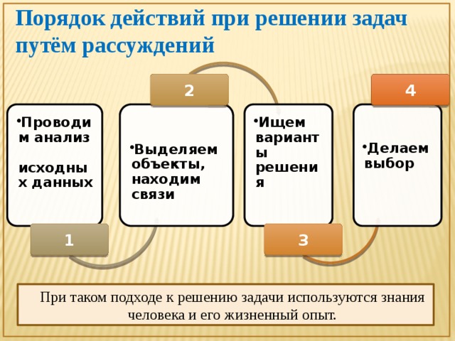 Поиск плана решения задачи путем рассуждения от вопроса к данным представляет собой