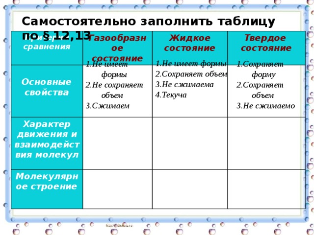 Самостоятельно заполнить таблицу по § 12,13 Критерии сравнения Газообразное состояние  Основные свойства Характер движения и взаимодействия молекул Жидкое состояние Твердое состояние Молекулярное строение  1.Не имеет формы 2.Сохраняет объем 3.Не сжимаема 4.Текуча 1.Сохраняет форму 1.Не имеет формы 2.Сохраняет объем 2.Не сохраняет объем 3.Сжимаем 3.Не сжимаемо 