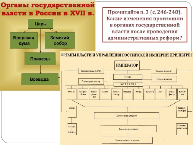 Государственное управление в россии в 17