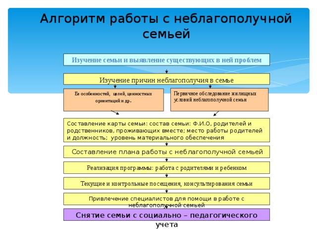 Профилактика раннего выявления семейного неблагополучия. Алгоритм работы с неблагополучной семьей. Алгоритм действий по работе с неблагополучными семьями. Алгоритм работы с неблагополучными семьями в ДОУ. Направления социальной работы с неблагополучными семьями.