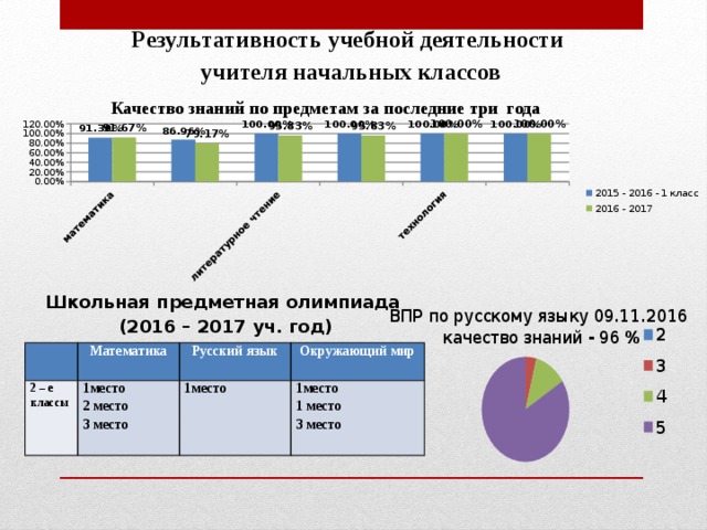 Результативность учебной деятельности  учителя начальных классов Качество знаний по предметам за последние три года Школьная предметная олимпиада  (2016 – 2017 уч. год)   2 – е классы Математика Русский язык 1место  Окружающий мир 1место   2 место  1место  3 место 1 место  3 место  