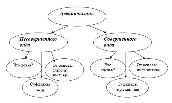 Интеллект карта деепричастие