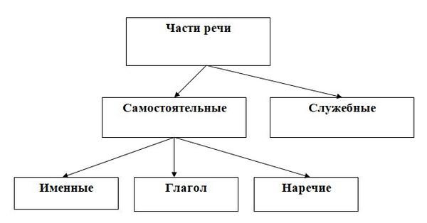 Какие части речи именные. Самостоятельные части речи именные и глагольные. Самостоятельные части речи. Именные части речи и служебные.