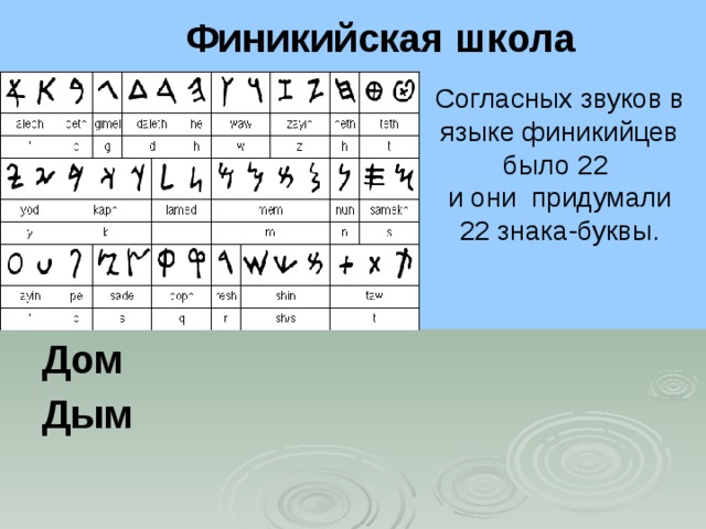 Финикийский алфавит с переводом. Язык финикийцев. Буквы финикийцев. Финикийские знаки. Финикийский язык звучание.