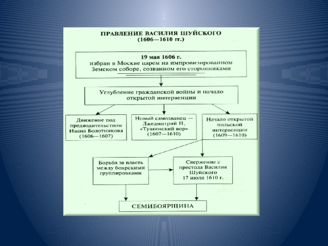 Правление василия шуйского. Правление Василия Шуйского таблица. Правление Василия Шуйского схема. 2. Правление Василия Шуйского. Василий Шуйский итоги правления.