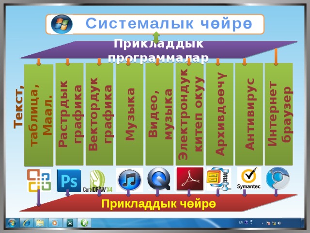  Системалык чөйрө Прикладдык программалар Р астрдык графика Музыка Видео, музыка Электрондук китеп окуу Архивдөөчү Антивирус Интернет браузер Вектордук графика   Текст, таблица, Маал. Базасы ж.б. Прикладдык чөйрө 