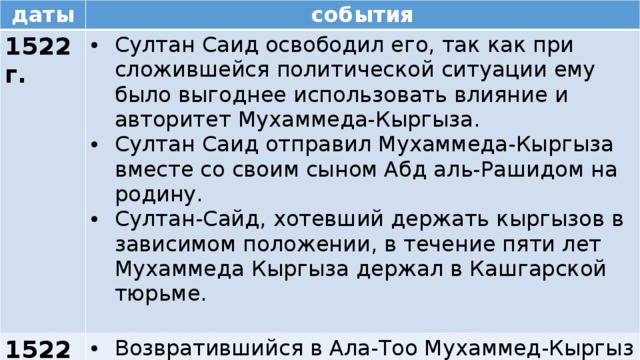    даты события 1522 г. Султан Саид освободил его, так как при сложившейся политической ситуации ему было выгоднее использовать влияние и авторитет Мухаммеда-Кыргыза. Султан Саид отправил Мухаммеда-Кыргыза вместе со своим сыном Абд аль-Рашидом на родину. Султан-Сайд, хотевший держать кыргызов в зависимом положении, в течение пяти лет Мухаммеда Кыргыза держал в Кашгарской тюрьме.   1522 г. 1524 г. Возвратившийся в Ала-Too Мухаммед-Кыргыз вновь возглавил кыргызские племена и стал собирать силы для борьбы с моголами.   