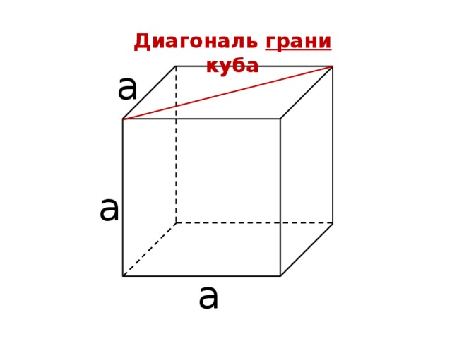 Диагональ грани куба а а а 