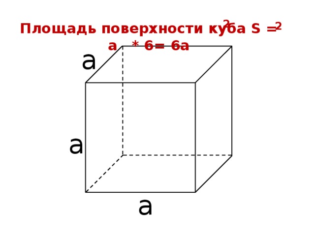 2 Площадь поверхности куба S = а * 6= 6а 2 а а а 