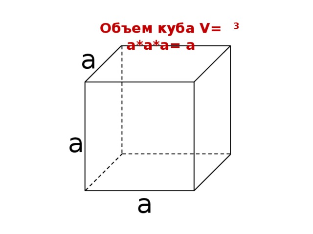 Объем куба V= а*a*a= a 3 а а а 