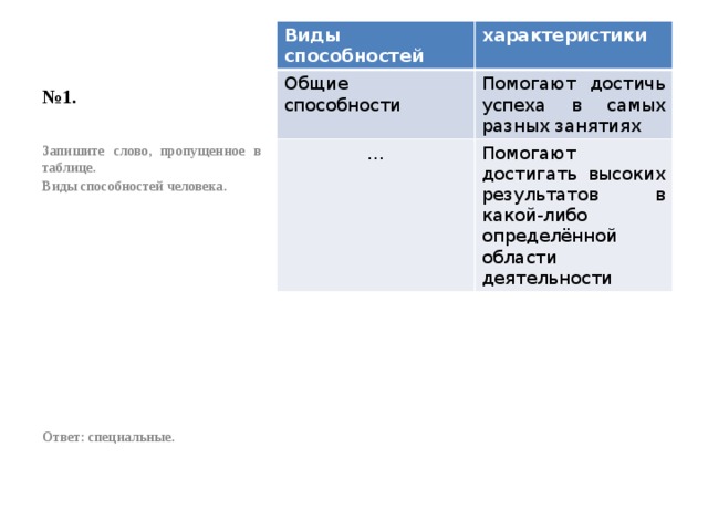 № 1. Виды способностей характеристики Общие способности Помогают достичь успеха в самых разных занятиях … Помогают достигать высоких результатов в какой-либо определённой области деятельности Запишите слово, пропущенное в таблице. Виды способностей человека.             Ответ: специальные. 