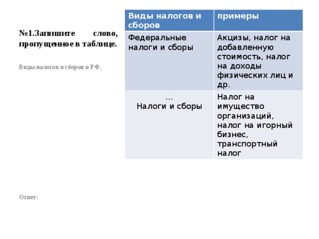 № 1.Запишите слово, пропущенное в таблице. Виды налогов и сборов примеры Федеральные налоги и сборы Акцизы, налог на добавленную стоимость, налог на доходы физических лиц и др. … Налоги и сборы Налог на имущество организаций, налог на игорный бизнес, транспортный налог Виды налогов и сборов в РФ.               Ответ: 